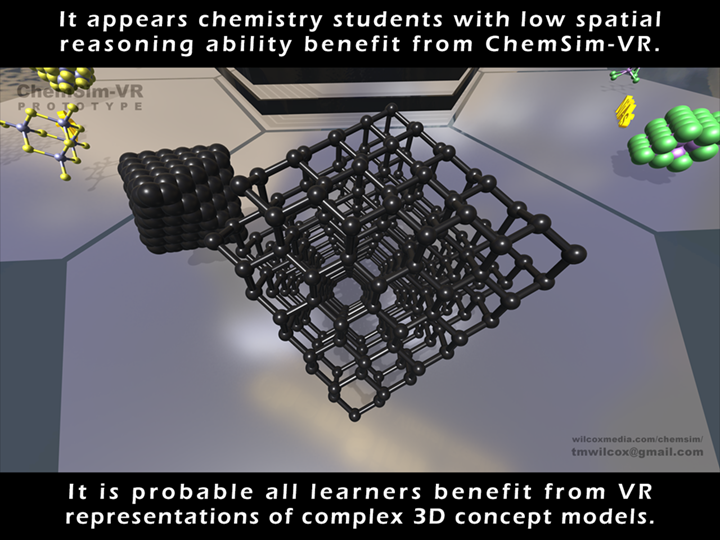 It appears chemistry students with low spatial reasoning ability benefit from ChemSim-VR. It is probable all learners benefit from VR representations of complex 3D concept models.